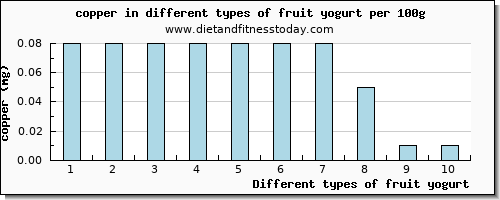 fruit yogurt copper per 100g